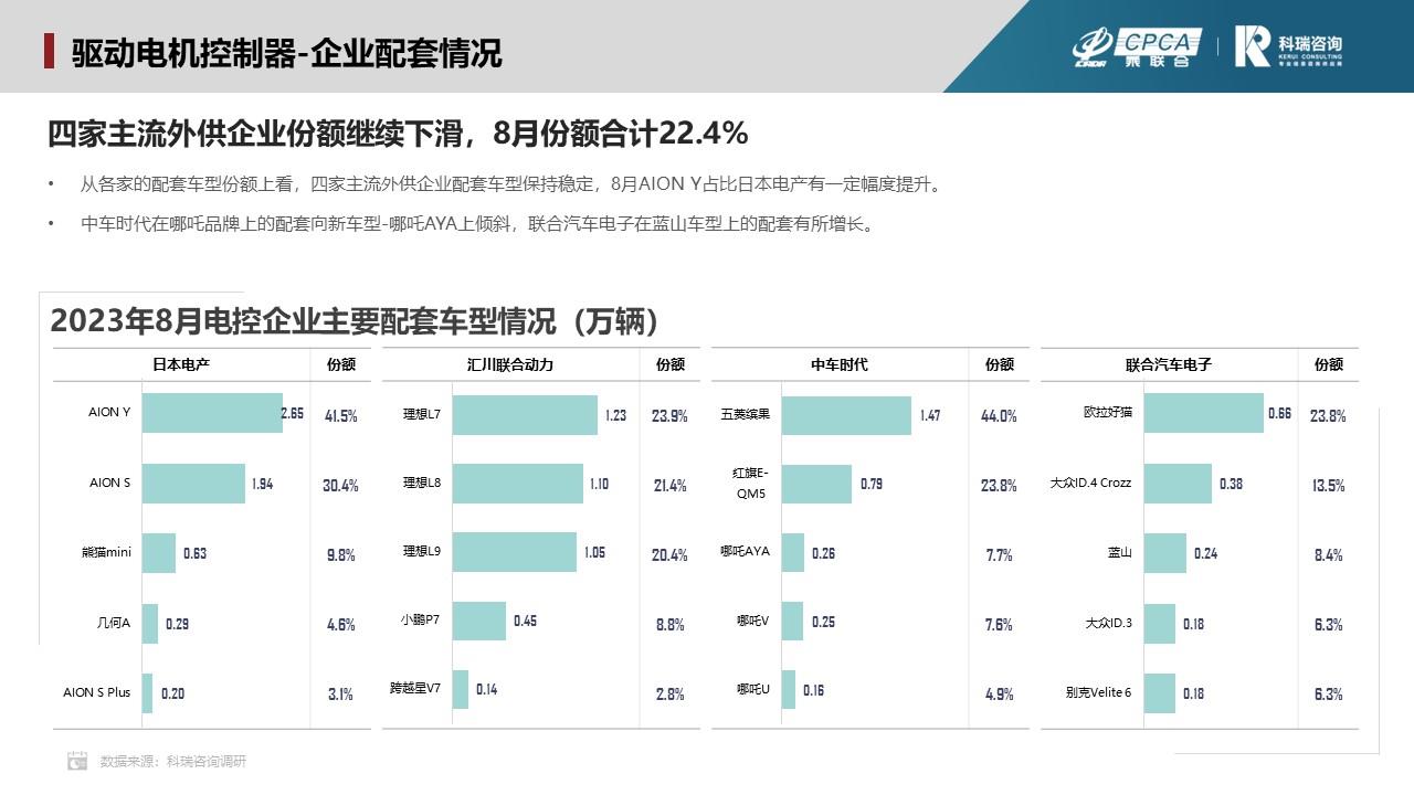 【联合发布】2023年9月新能源汽车三电系统洞察报告