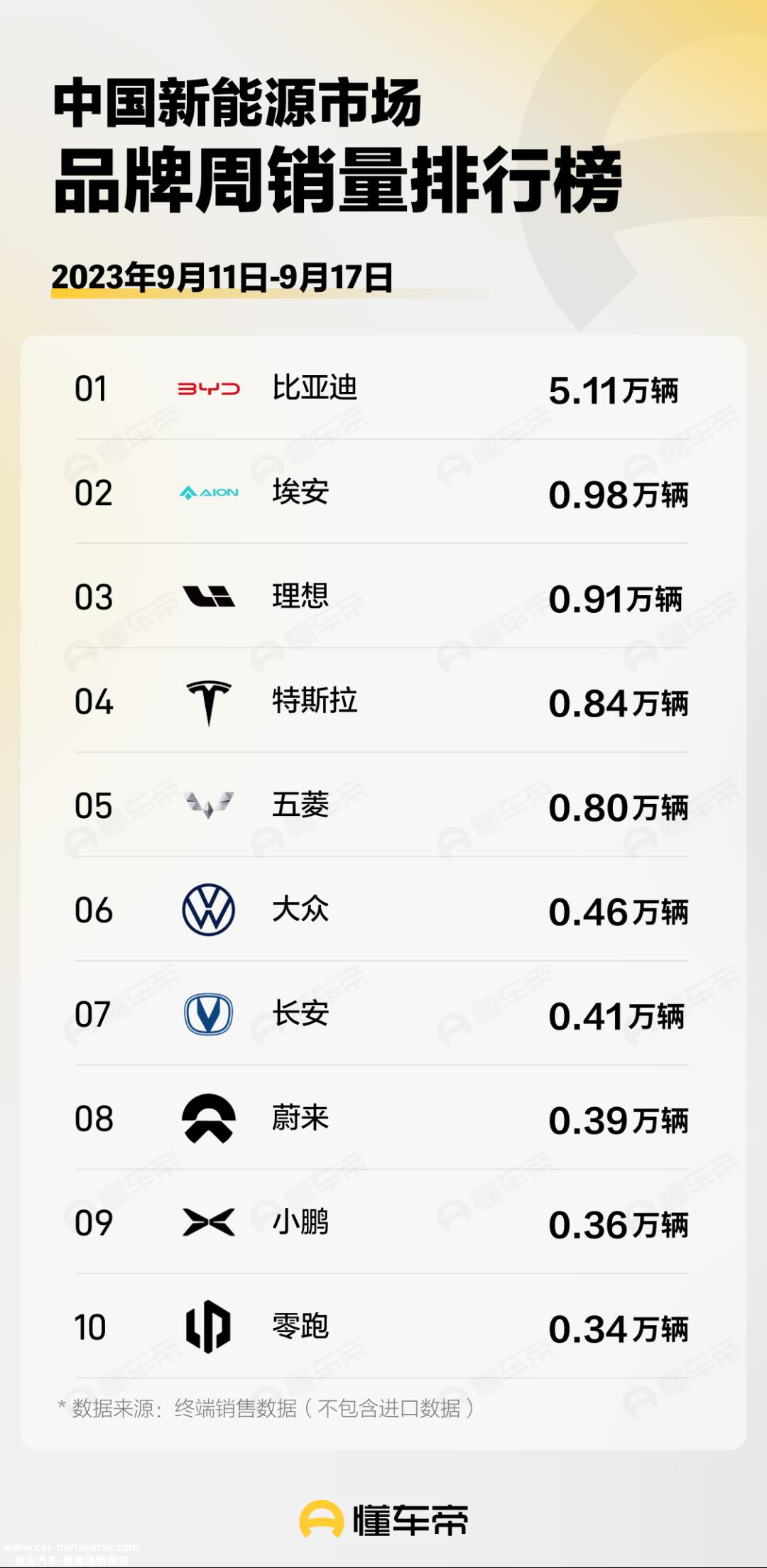 车帝发布9月第三周中国新能源市场品牌周销量排行榜