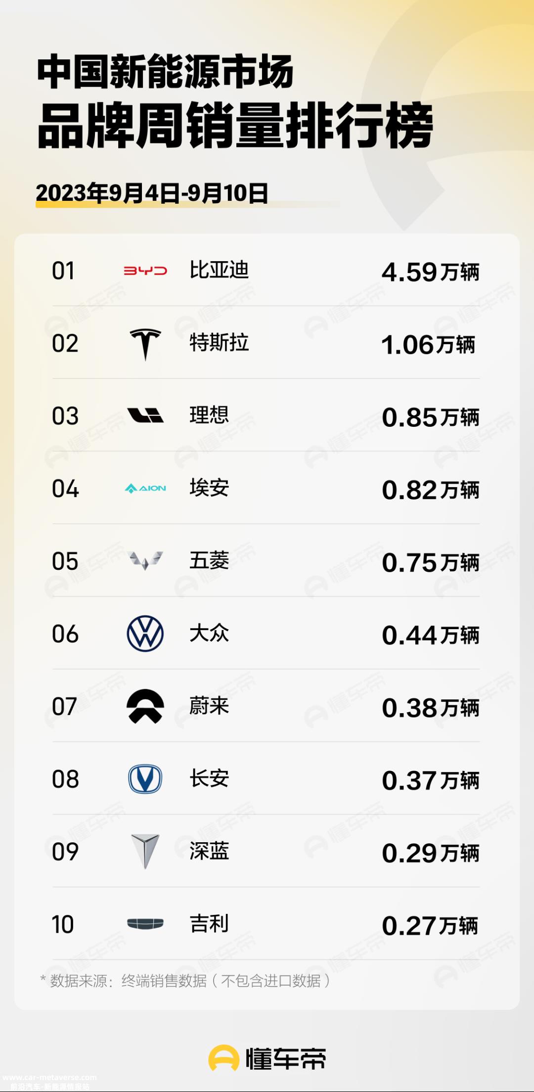 车帝发布9月第三周中国新能源市场品牌周销量排行榜
