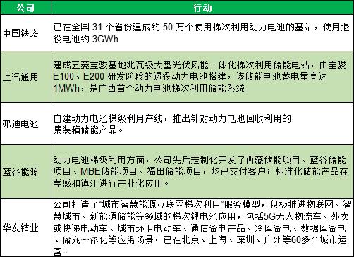 退役动力电池回收作为储能,需要加强对电池重组技术、寿命预测、