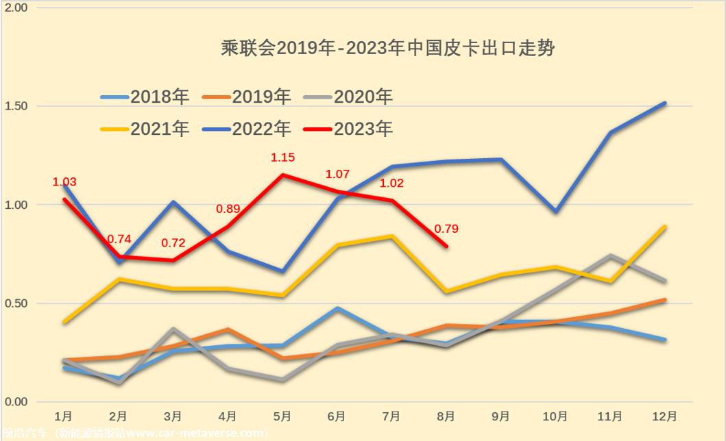 【皮卡市场】2023年8月皮卡市场分析