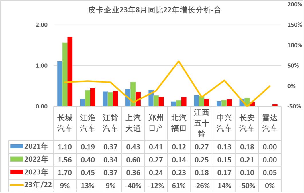 【皮卡市场】2023年8月皮卡市场分析
