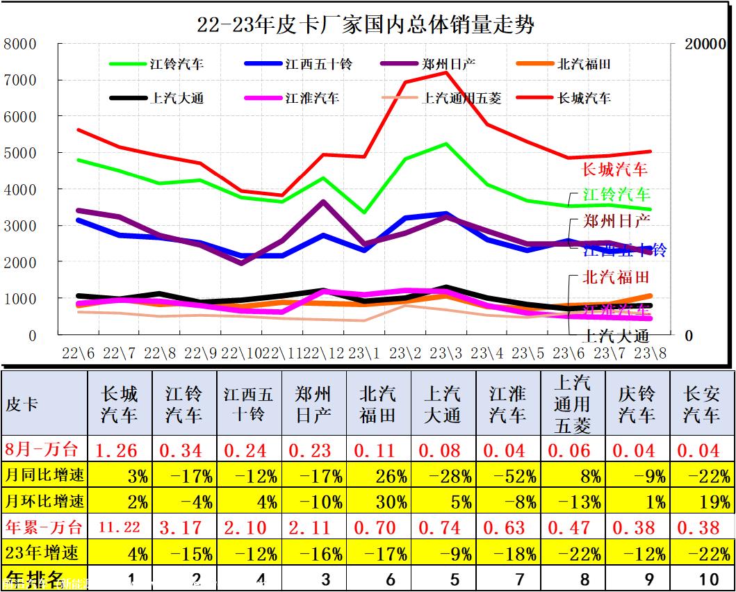 【皮卡市场】2023年8月皮卡市场分析