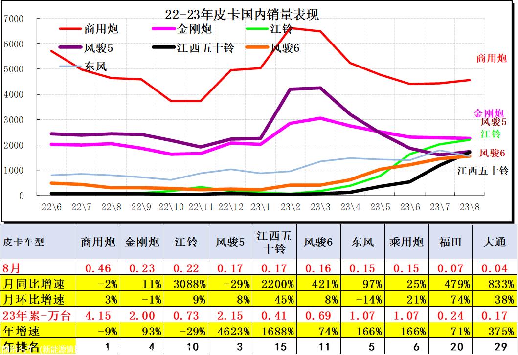 【皮卡市场】2023年8月皮卡市场分析