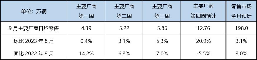 【预测】9月狭义乘用车零售预计198.0万辆，新能源预计75.0万辆