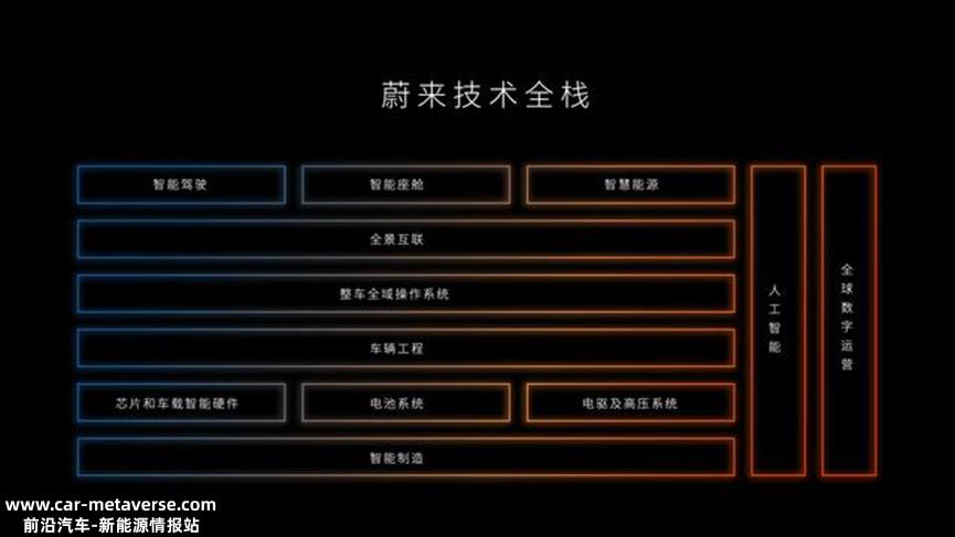 首款自研芯片 杨戬为蔚来打开天眼在蔚来科技创新日