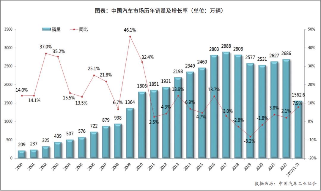 中国汽车工业从无到有,从弱到成长,经历了70年的辉煌奋斗史
