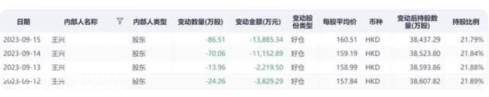 年内多次减持套现7