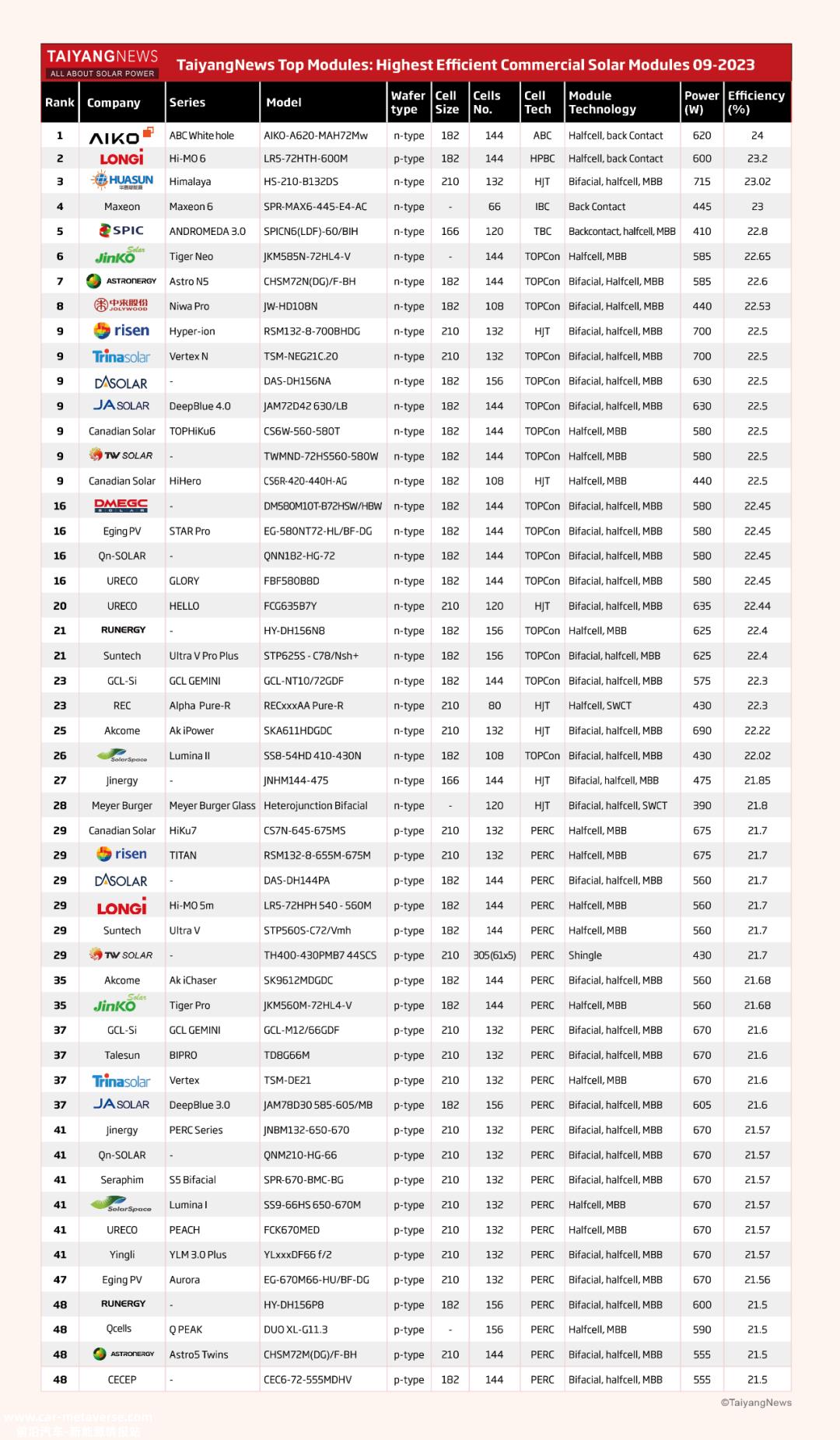 BC将取代TOPCon成为未来电池技术的主流