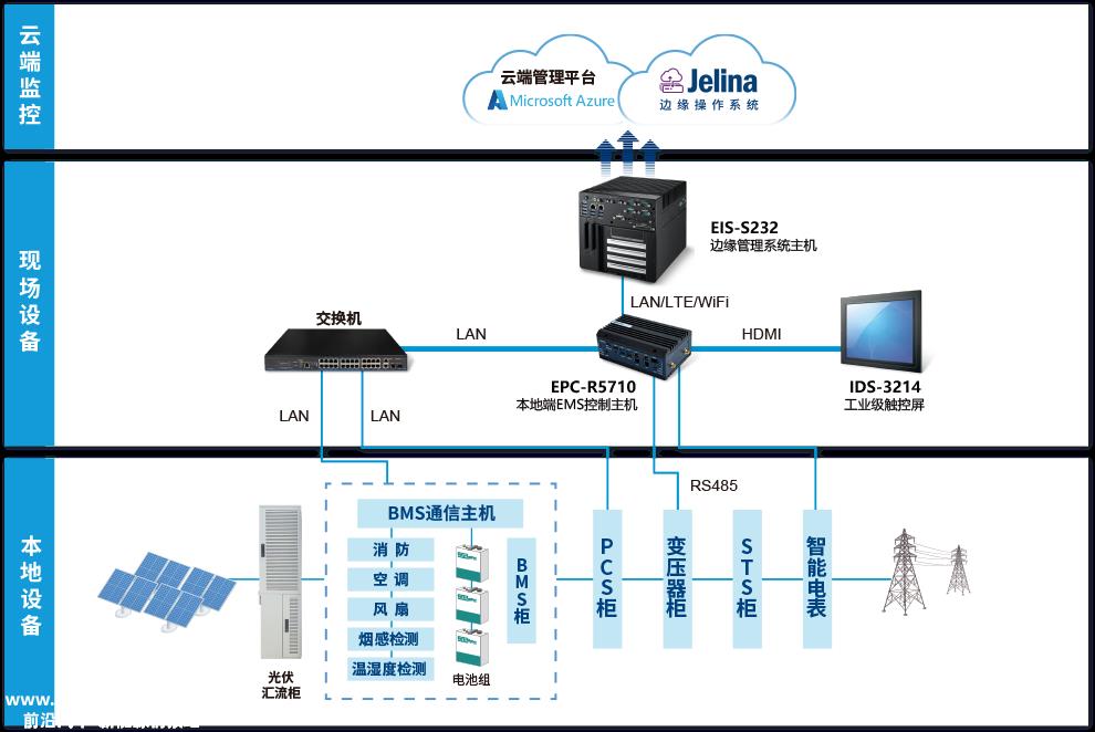 研究华储能柜解决方案架构图