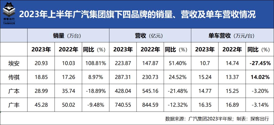 广汽埃安估值1000亿元,何时分拆上市似乎是个谜