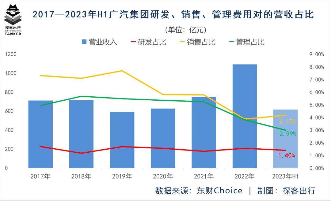 广汽埃安估值1000亿元,何时分拆上市似乎是个谜