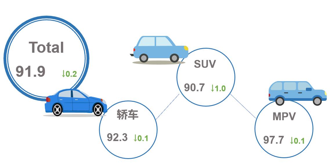 【联合发布】2023年8月乘用车市场产品竞争力指数为91.9