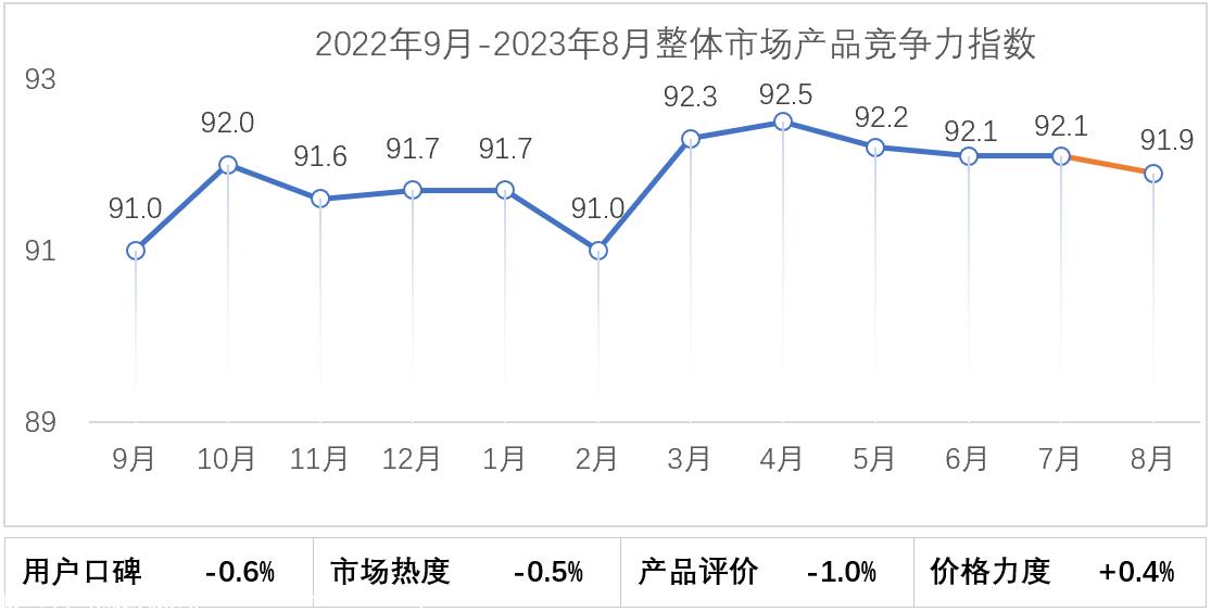 【联合发布】2023年8月乘用车市场产品竞争力指数为91.9