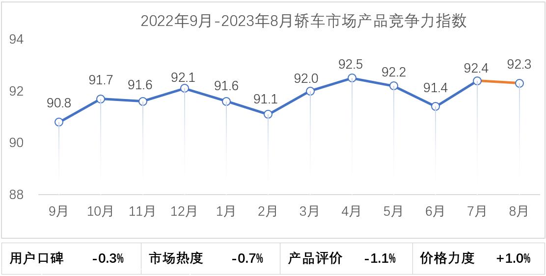 【联合发布】2023年8月乘用车市场产品竞争力指数为91.9