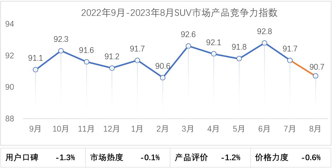 【联合发布】2023年8月乘用车市场产品竞争力指数为91.9