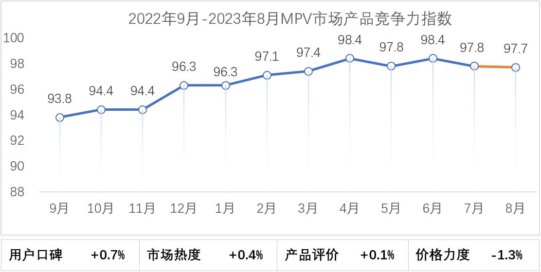 【联合发布】2023年8月乘用车市场产品竞争力指数为91.9