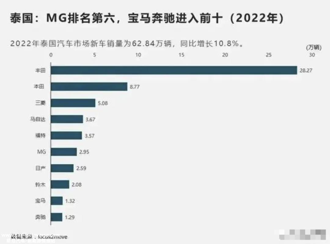 023年泰国新能源汽车销量将保持高增长'