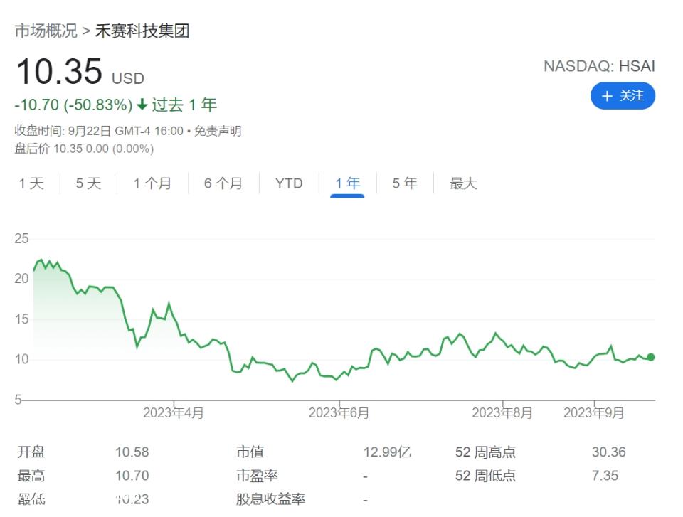 何塞上市后,股价一路下跌,从敲钟当天23