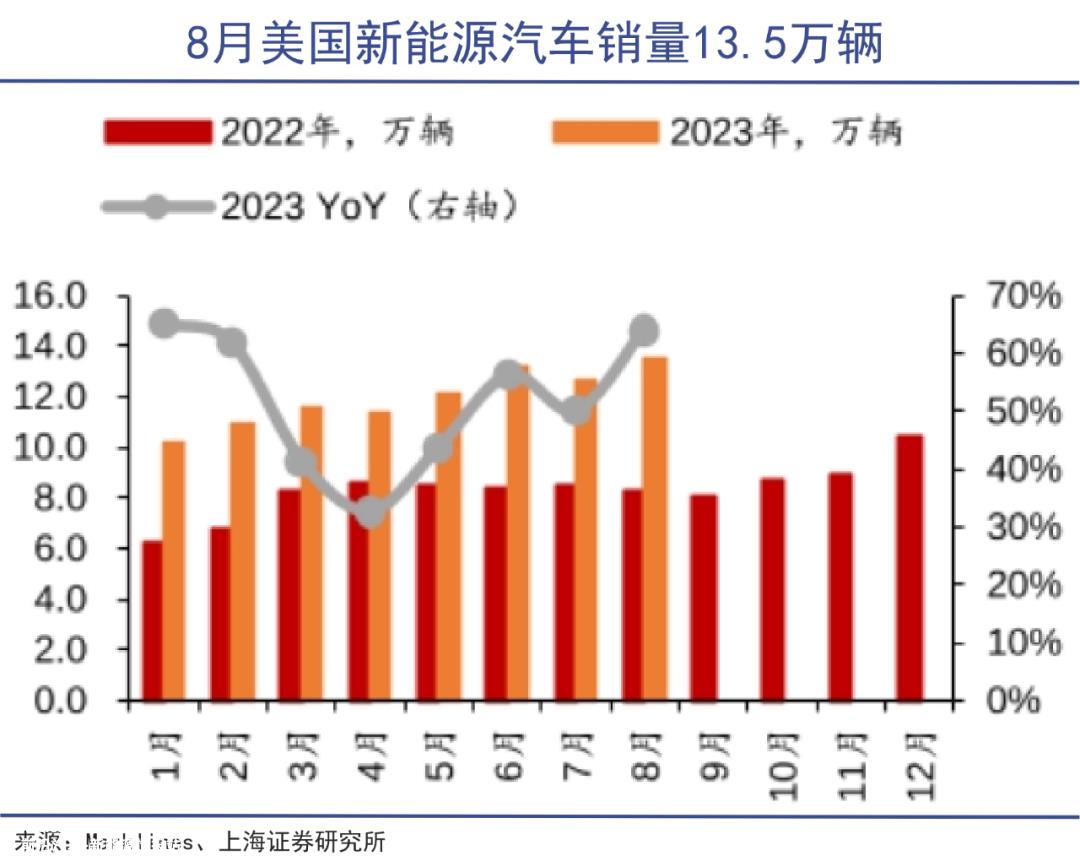美国,战场不能输美国市场仍处于起步阶段