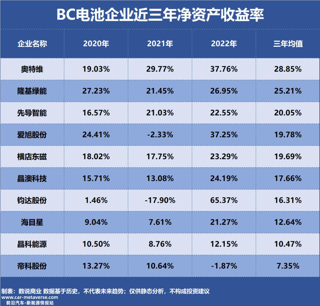 前十大BC电池盈利能力企业