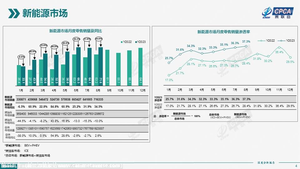 【深度分析】2023年8月份全国新能源市场深度分析报告