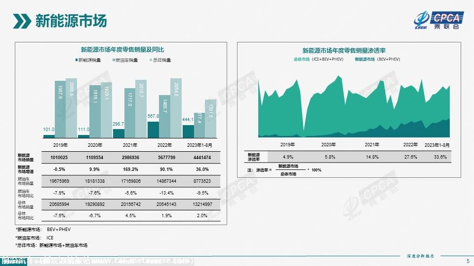 【深度分析】2023年8月份全国新能源市场深度分析报告