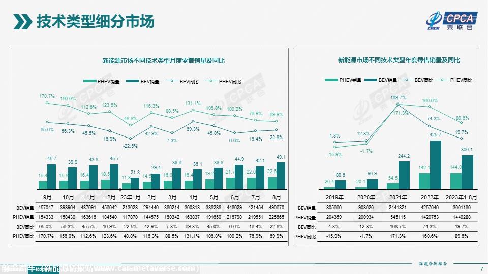 【深度分析】2023年8月份全国新能源市场深度分析报告