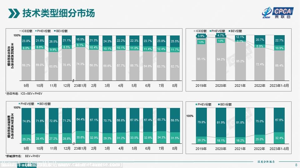 【深度分析】2023年8月份全国新能源市场深度分析报告