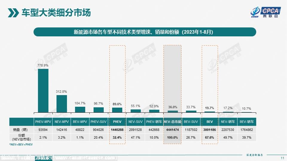 【深度分析】2023年8月份全国新能源市场深度分析报告