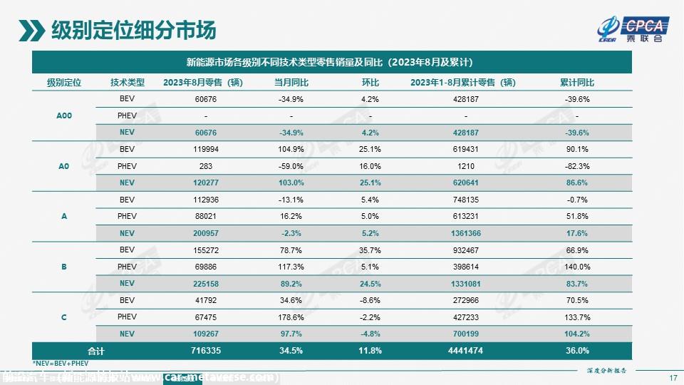 【深度分析】2023年8月份全国新能源市场深度分析报告