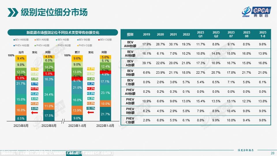 【深度分析】2023年8月份全国新能源市场深度分析报告