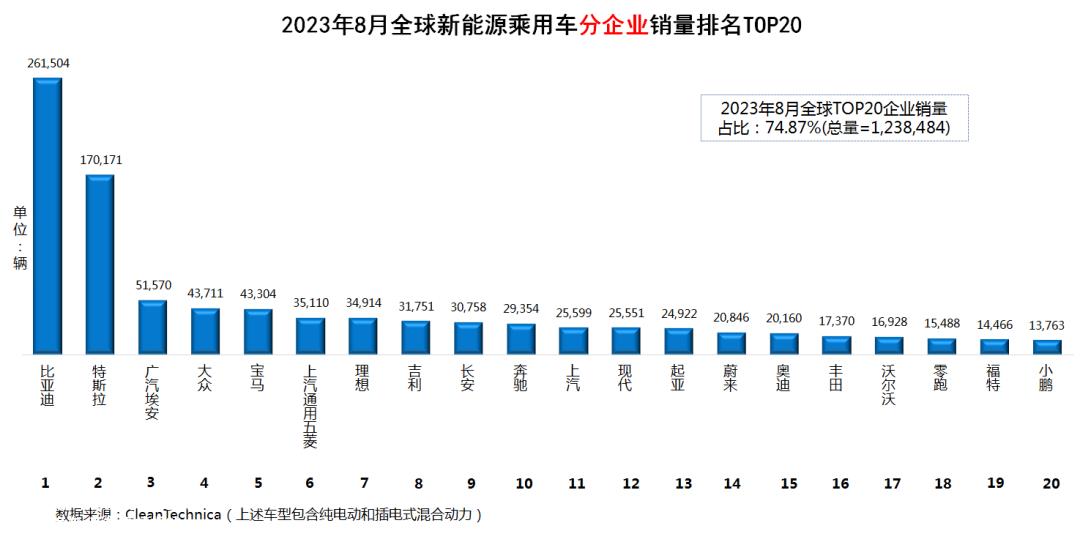 023年8月全球新能源乘用车销量排名'