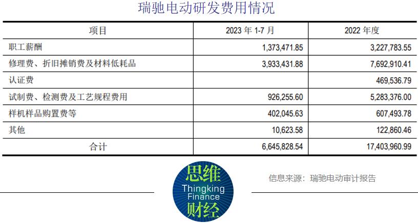 赛力斯拟10亿认购瑞驰电动新注册资本1亿元