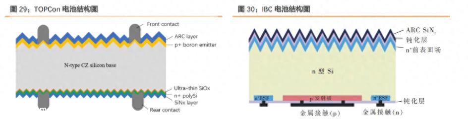 董事长钟宝申高调支持BC电池方向:在接下来的5六年来,BC电
