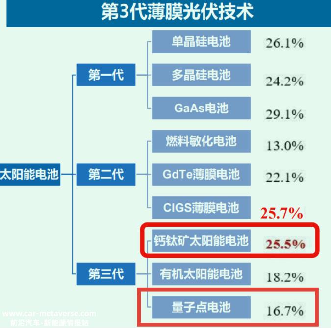 第三代光伏技术绝不是海市蜃楼