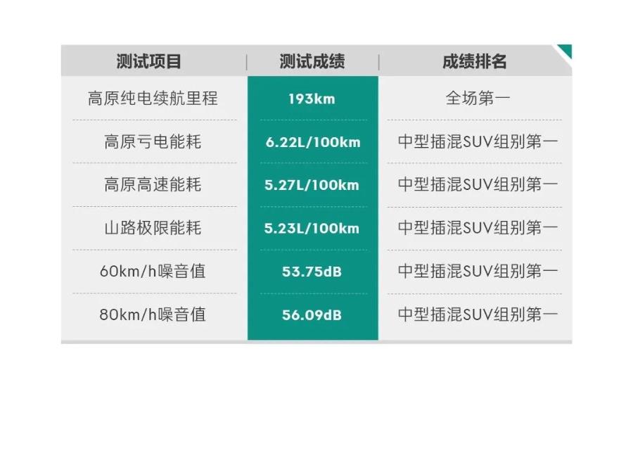 领克08 EM-P获2023混合动力汽车极限挑战赛双料冠军
