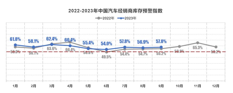 【库存指数】2023年9月中国汽车经销商库存预警指数为57.8%