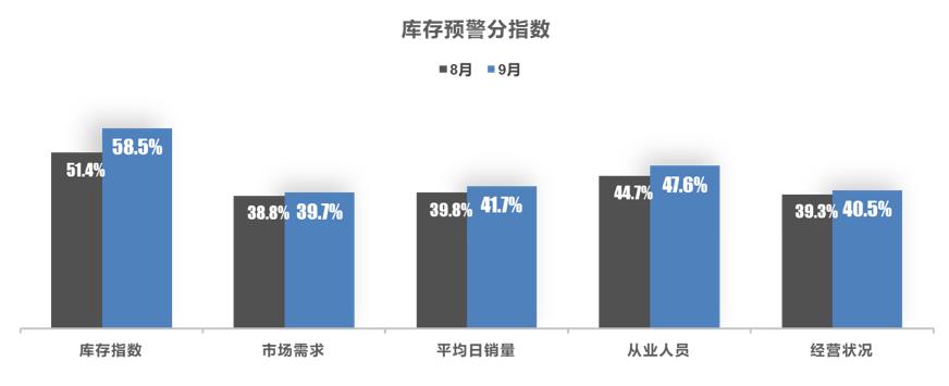 【库存指数】2023年9月中国汽车经销商库存预警指数为57.8%