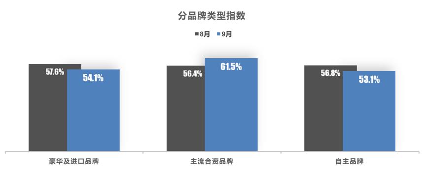 【库存指数】2023年9月中国汽车经销商库存预警指数为57.8%