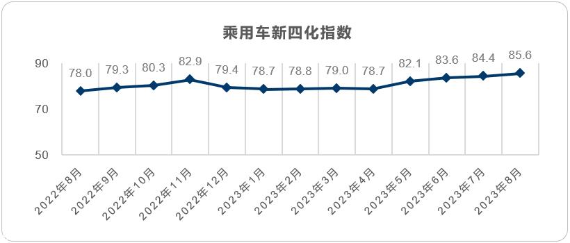 【联合发布】2023年8月乘用车新四化指数为85.6