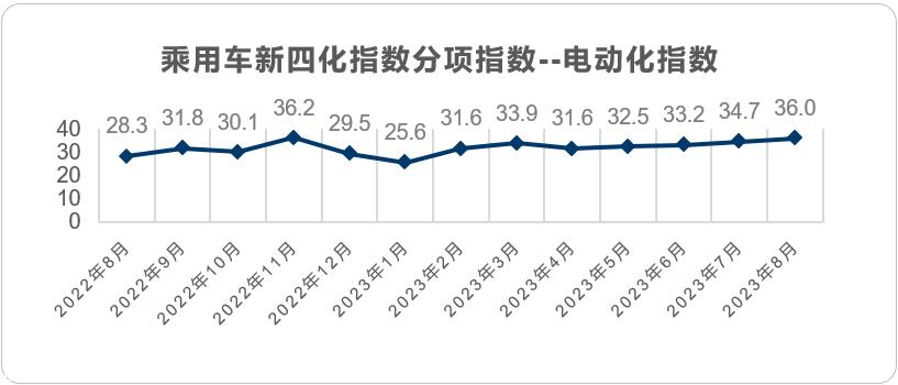 【联合发布】2023年8月乘用车新四化指数为85.6