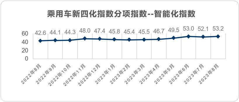 【联合发布】2023年8月乘用车新四化指数为85.6