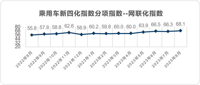 【联合发布】2023年8月乘用车新四化指数为85.6