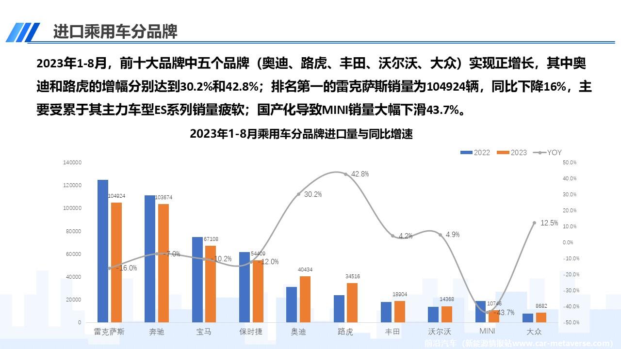 【进口车】2023年8月中国进口汽车市场月报