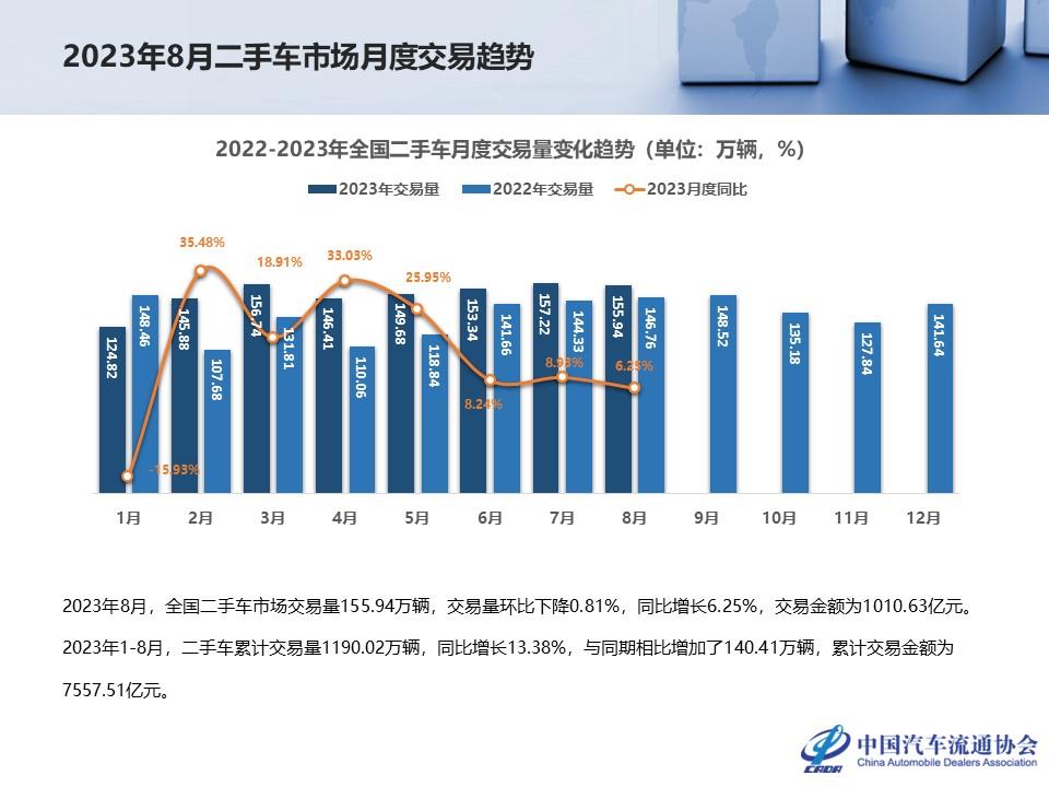 【二手车】2023年8月全国二手车市场深度分析