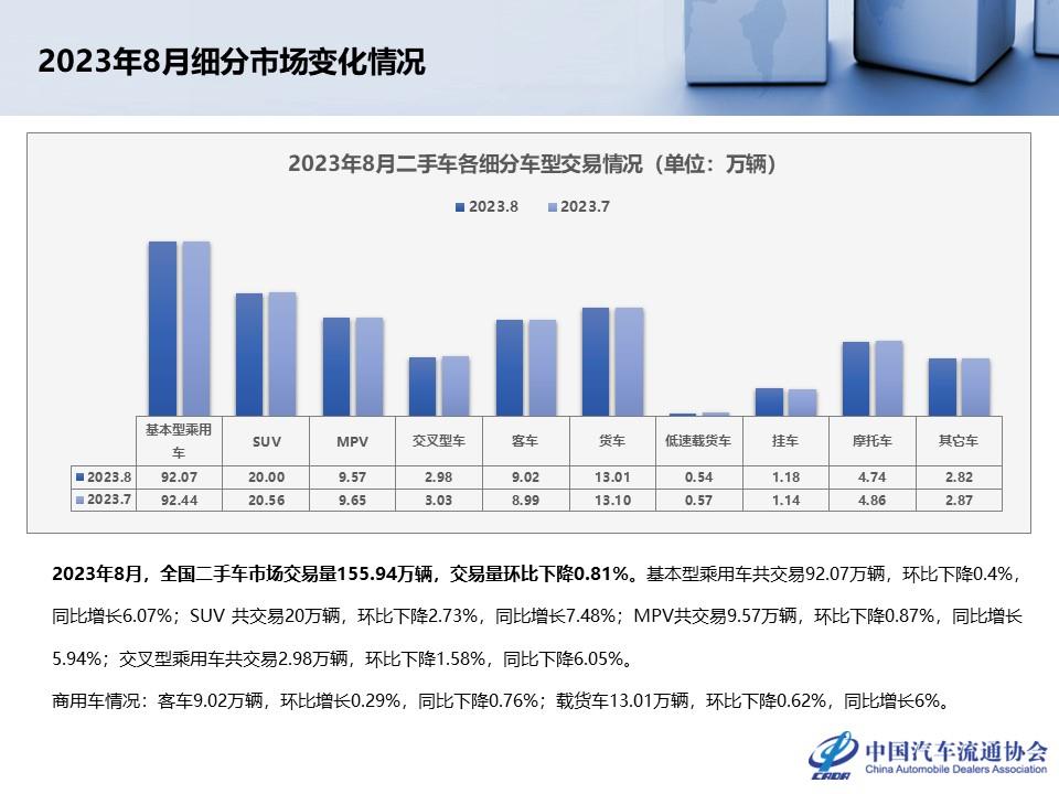 【二手车】2023年8月全国二手车市场深度分析