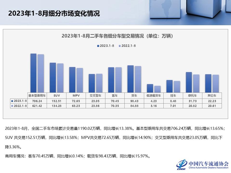 【二手车】2023年8月全国二手车市场深度分析