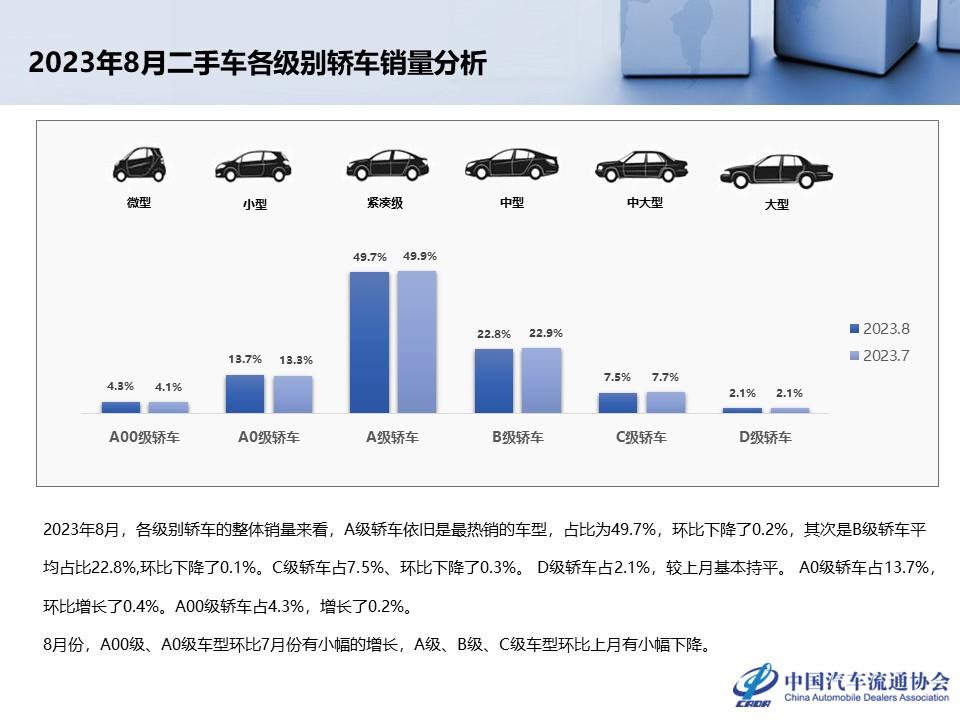 【二手车】2023年8月全国二手车市场深度分析