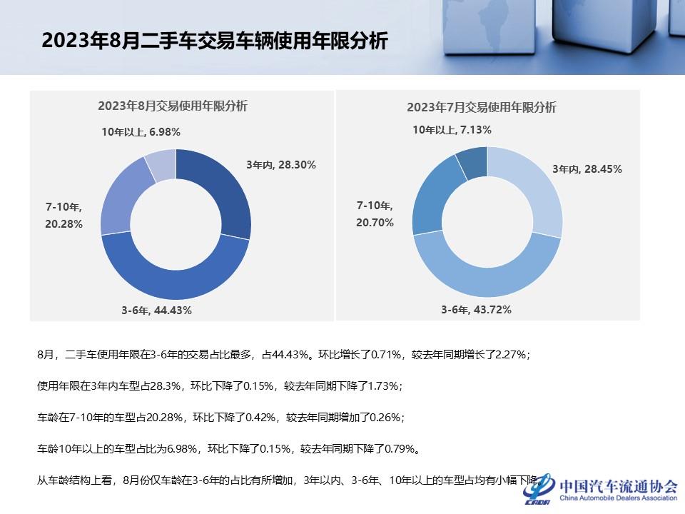 【二手车】2023年8月全国二手车市场深度分析